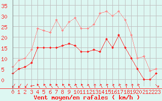 Courbe de la force du vent pour Nantes (44)