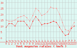 Courbe de la force du vent pour Troyes (10)