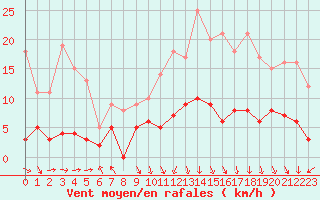 Courbe de la force du vent pour Gourdon (46)