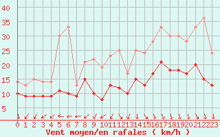 Courbe de la force du vent pour Valence (26)