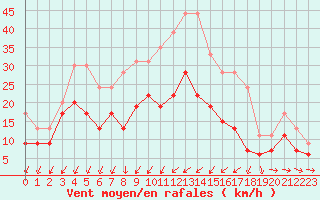 Courbe de la force du vent pour Ile du Levant (83)