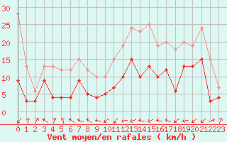 Courbe de la force du vent pour Le Touquet (62)