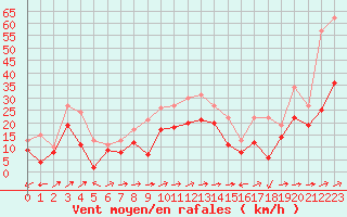 Courbe de la force du vent pour Cap Corse (2B)