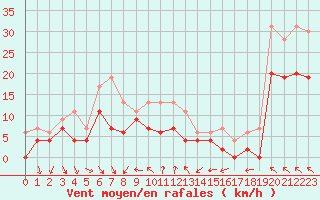 Courbe de la force du vent pour Orange (84)