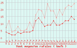 Courbe de la force du vent pour Bordeaux (33)