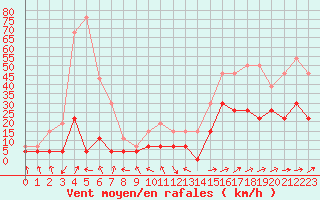 Courbe de la force du vent pour Clermont-Ferrand (63)