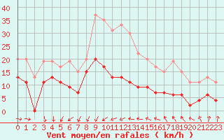Courbe de la force du vent pour Ste (34)