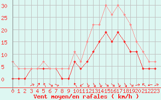 Courbe de la force du vent pour Saint-Girons (09)