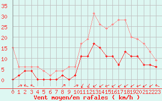 Courbe de la force du vent pour Paray-le-Monial - St-Yan (71)