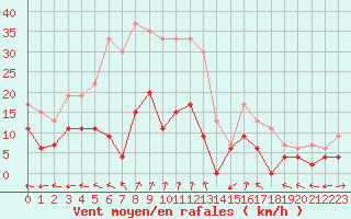 Courbe de la force du vent pour Guret Saint-Laurent (23)