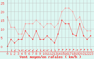 Courbe de la force du vent pour Saint-Auban (04)