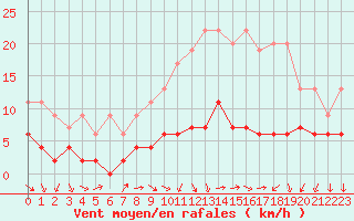 Courbe de la force du vent pour Trappes (78)