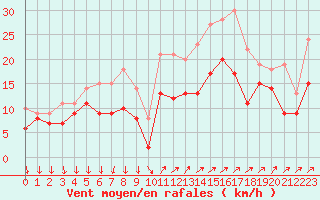 Courbe de la force du vent pour Porquerolles (83)