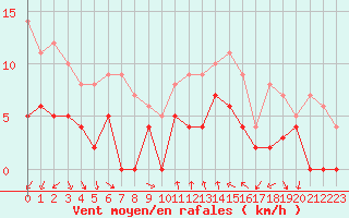 Courbe de la force du vent pour Aubenas - Lanas (07)