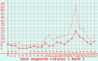 Courbe de la force du vent pour Paray-le-Monial - St-Yan (71)