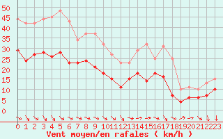 Courbe de la force du vent pour Ile de Groix (56)