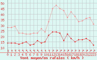 Courbe de la force du vent pour Villacoublay (78)