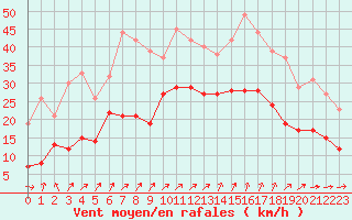 Courbe de la force du vent pour Saint-Nazaire (44)