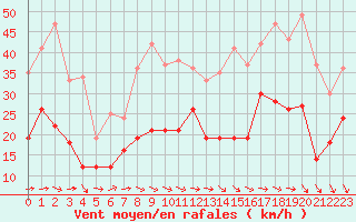 Courbe de la force du vent pour Boulogne (62)