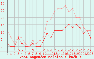 Courbe de la force du vent pour Avord (18)