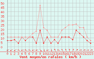 Courbe de la force du vent pour Cognac (16)