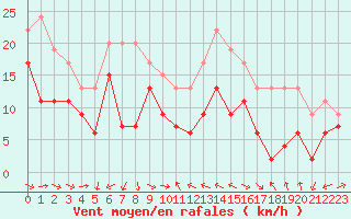 Courbe de la force du vent pour Ile du Levant (83)