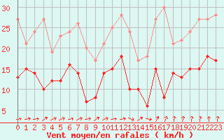 Courbe de la force du vent pour Rennes (35)