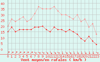 Courbe de la force du vent pour Ploumanac