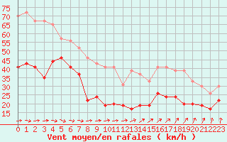 Courbe de la force du vent pour Ile de Groix (56)