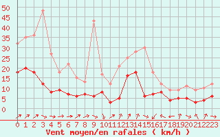 Courbe de la force du vent pour Dax (40)