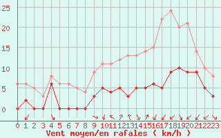 Courbe de la force du vent pour Strasbourg (67)