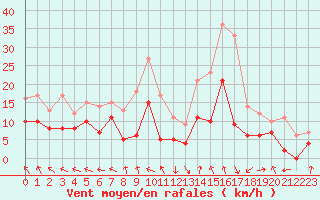 Courbe de la force du vent pour Lons-le-Saunier (39)