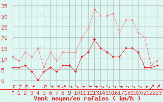 Courbe de la force du vent pour Auxerre-Perrigny (89)