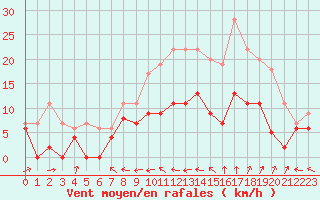 Courbe de la force du vent pour Agen (47)