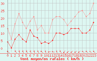 Courbe de la force du vent pour Dieppe (76)
