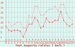 Courbe de la force du vent pour Orlans (45)