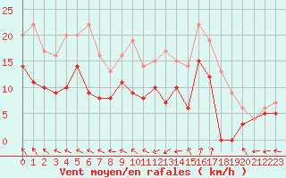 Courbe de la force du vent pour Tours (37)