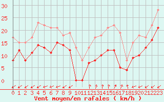 Courbe de la force du vent pour Cap Cpet (83)