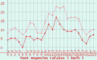 Courbe de la force du vent pour Solenzara - Base arienne (2B)