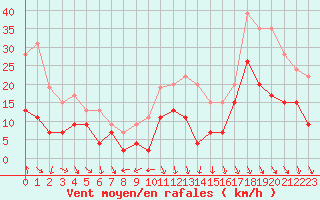 Courbe de la force du vent pour Roanne (42)