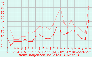 Courbe de la force du vent pour Lyon - Bron (69)