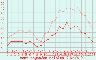 Courbe de la force du vent pour Mont-de-Marsan (40)