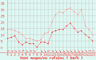 Courbe de la force du vent pour Agen (47)