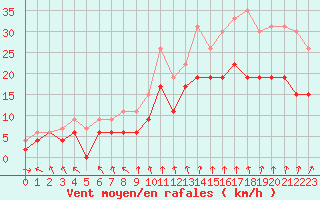 Courbe de la force du vent pour Rennes (35)