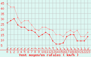 Courbe de la force du vent pour Pointe du Raz (29)