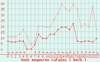 Courbe de la force du vent pour Laval (53)