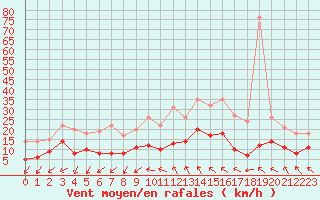 Courbe de la force du vent pour Angers-Marc (49)