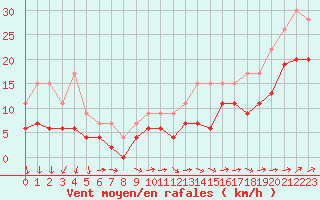 Courbe de la force du vent pour Nancy - Ochey (54)