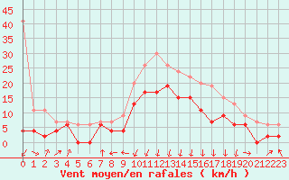Courbe de la force du vent pour Chambry / Aix-Les-Bains (73)