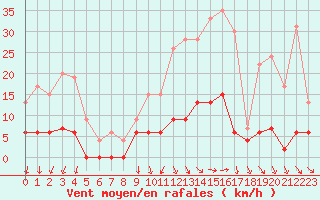 Courbe de la force du vent pour Romorantin (41)